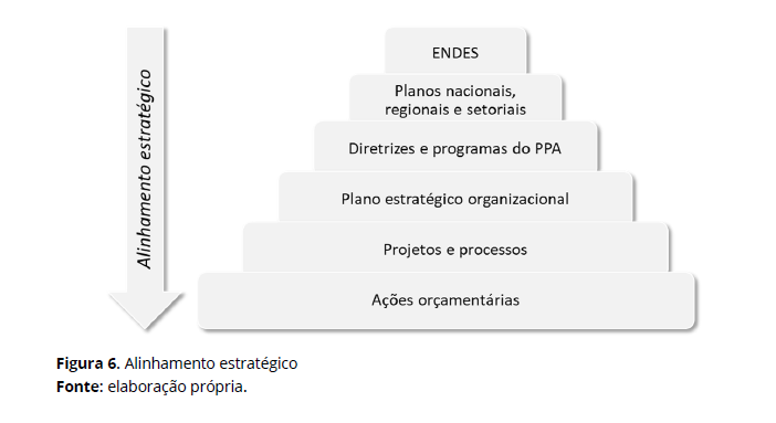 O alinhamento estratégico que será realizado está previsto no processo de elaboração apresentado pelo Guia.